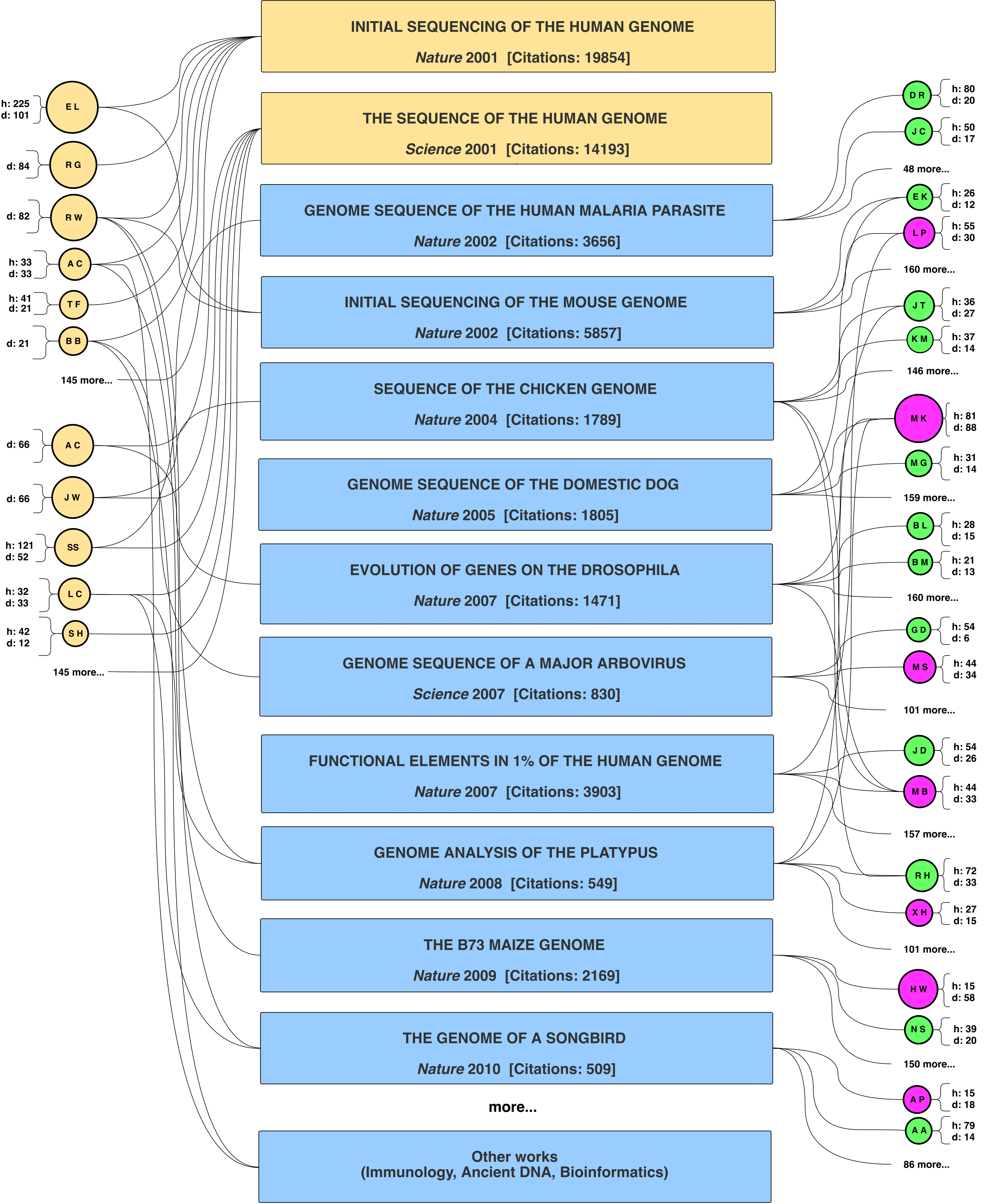 Evolution of the genomics revolution