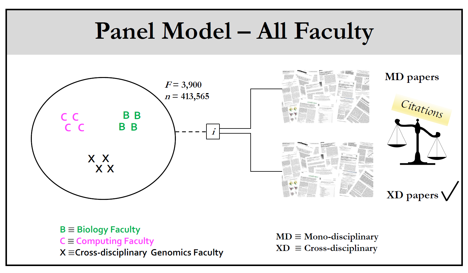 Panel analysis of scientific impact